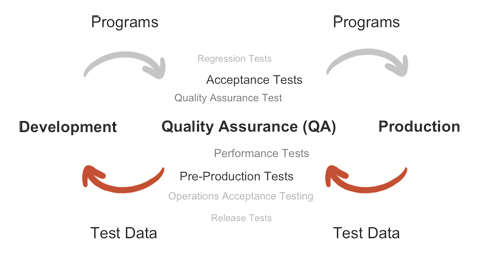 refresh test data from production, Test Data Management TDM
