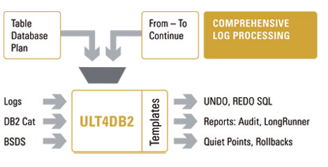 Db2 Log analyzer competes with BMC and CA